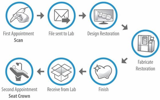 Digital Dentistry